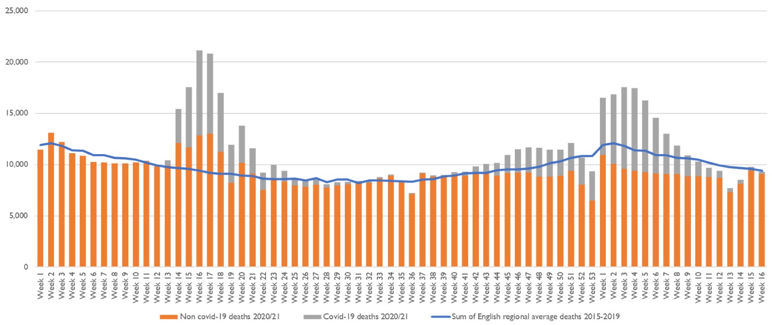 Graph showing the number of weekly deaths now below the average for previous years before 2020