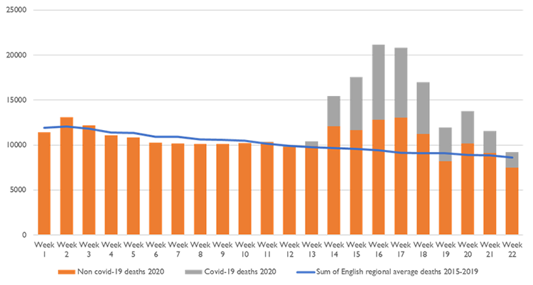 Chart showing data from the Office for National Statistics on the total number of deaths per week in England, from the start of the calendar year to the week ending 29 May 2020. The chart also compares these figures with the average for the years 2015 to 2019.