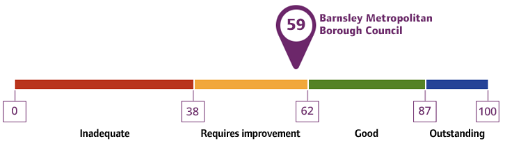 Overall rating for Barnsley Metropolitan Borough Council: 59%