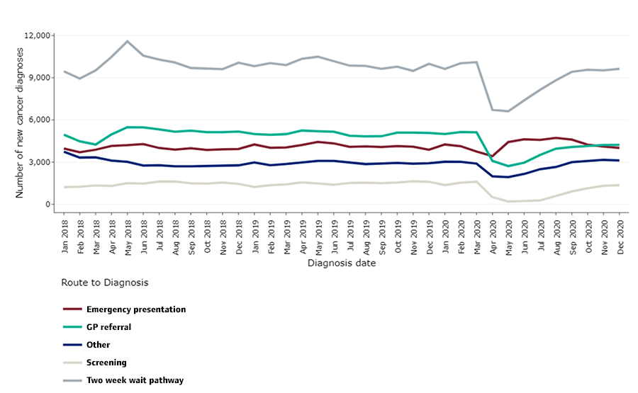 Line chart showing a decrease in diagnoses of cancer via screening, GP referral and the two-week wait pathway from April 2020