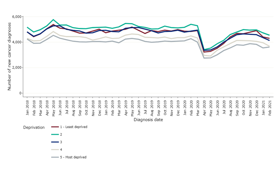 Line chart showing evidence that more deprived communities have been more affected by the reduction in two-week waits and reduction in treatments