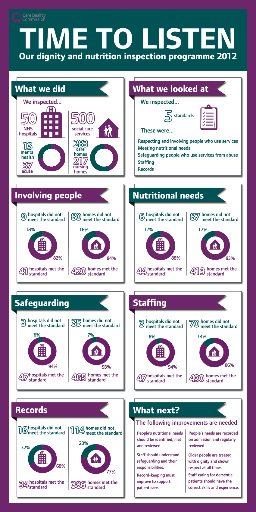 Our infographic shows the basic findings of the inspection programme