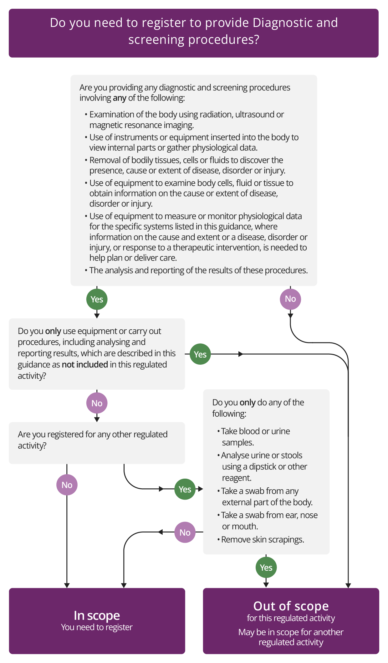 Diagram alternative to the written guidance for Diagnostic and screening procedures