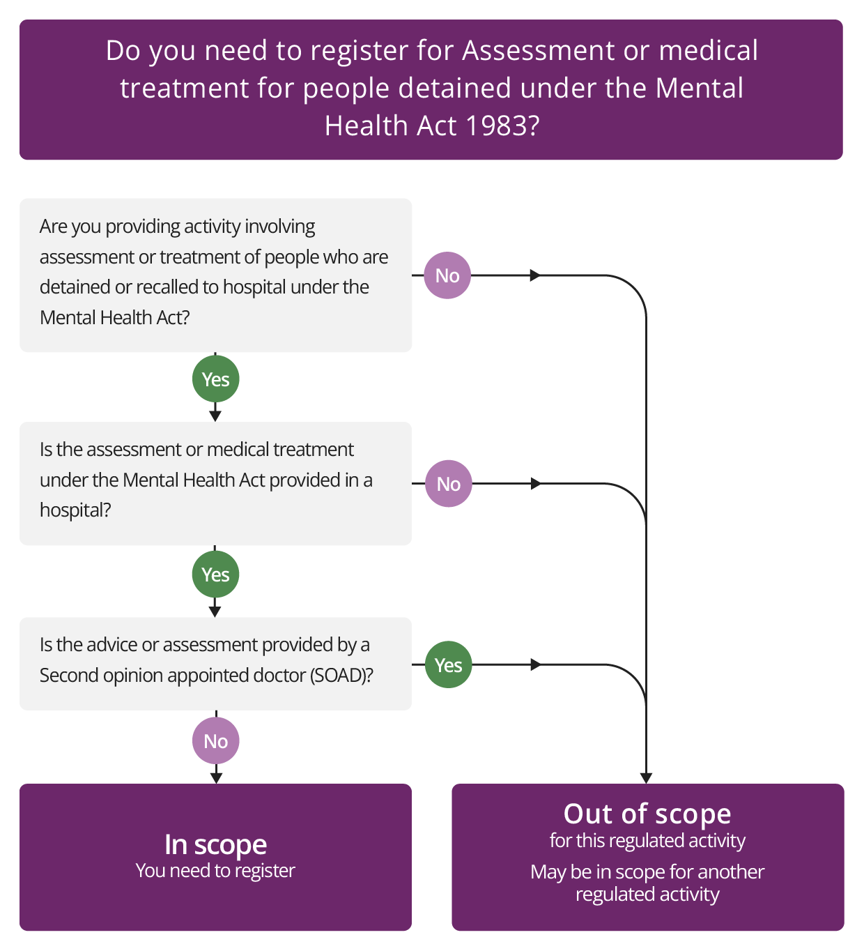 Diagram alternative to the written guidance for Assessment of medical treatment for people detained under the Mental Health Act 1983
