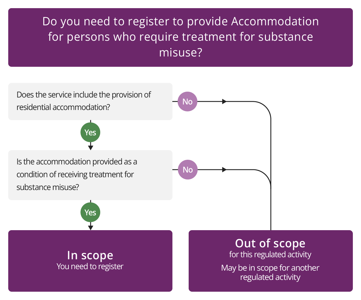 Diagram alternative to written explanation of guidance for Accommodation for persons who require treatment for substance misuse