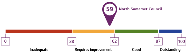 Overall rating for North Somerset Council: 59%