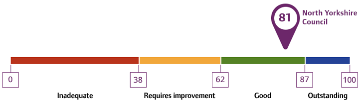 Overall rating for North Yorkshire Council: 81%