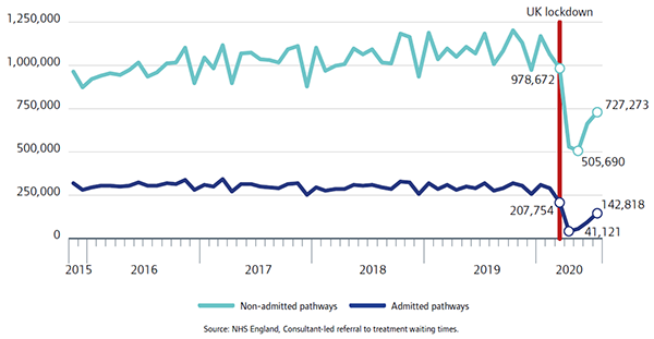 Chart shows referral to treatment times including the monthly number of treatments started, called clock stops, from Nov 2015 to July 2020