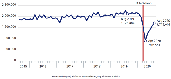 Graph shows the total monthly attendances at all A&E departments, August 2015 to August 2020