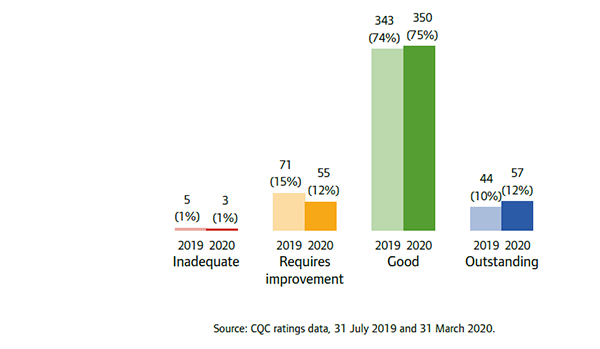Bar chart shows community health core services in all settings, comparing overall ratings in 2019 and 2020 
