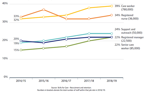 Line chart shows turnover rates for key roles in adult social care with information from Skills for Care recruitment and retention data