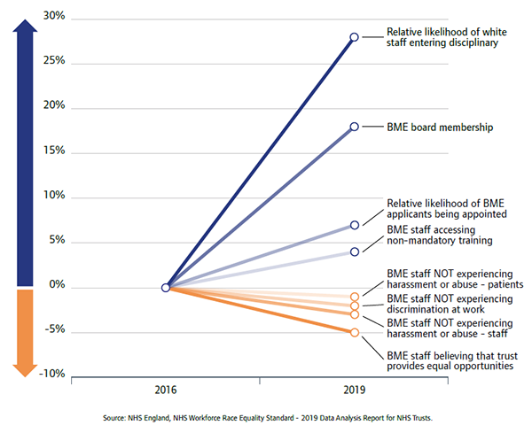 Chart shows Workforce Race Equality Standard trends from 2016 to 2019, with NHS England information from a 2019 report for NHS trusts