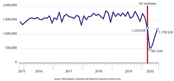 Graph shows referral to treatment times including the monthly number of new referrals, called clock starts, from Nov 2015 to July 2020