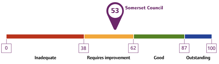 Overall rating for Somerset Council: 53%