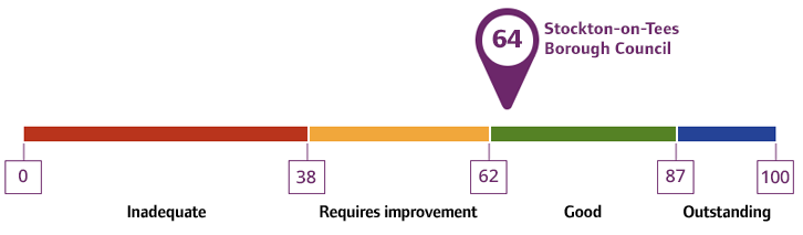 Overall rating for Stockton-on-Tees Borough Council: 64%