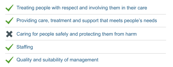 A series of tick and cross symbols against the five areas of compliance our inspections used to check